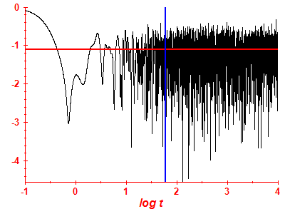 Survival probability log